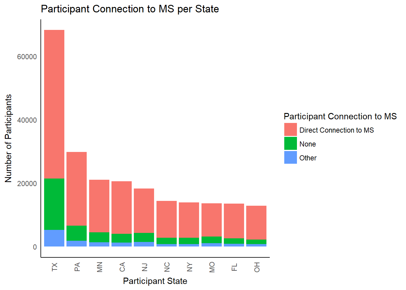 In the most popular states, there are consistently high numbers of participants with direct connections to MS