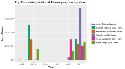 Involvement of Top National Teams