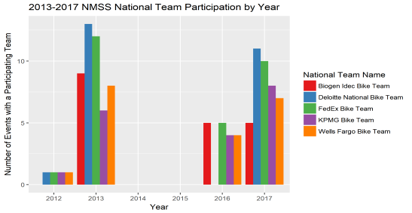 Participation of Top National Teams