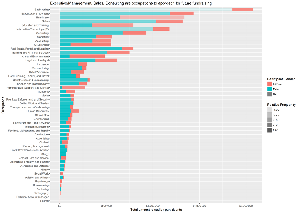 Top Donating Occupations